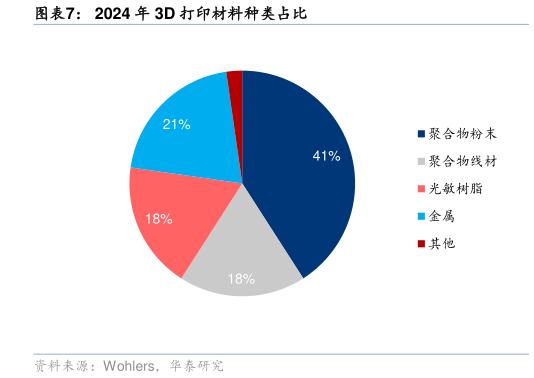 咨询大家2024 年 3D 打印材料种类占比