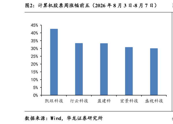 想问下各位网友计算机股票周涨幅前五（2026 年 8 月 3 日-8 月 7 日）