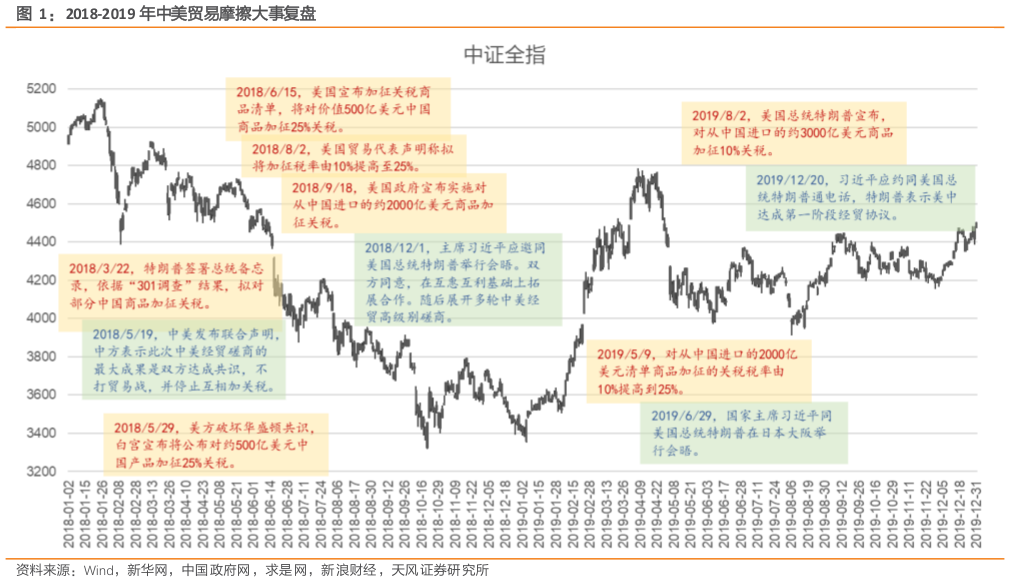 请问一下2018-2019 年中美贸易摩擦大事复盘?