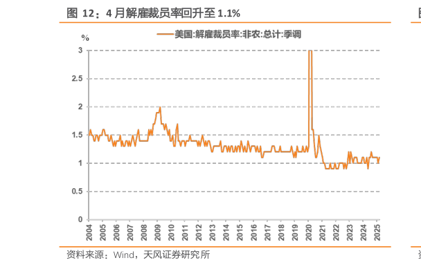 谁知道4 月解雇裁员率回升至 1.1%?