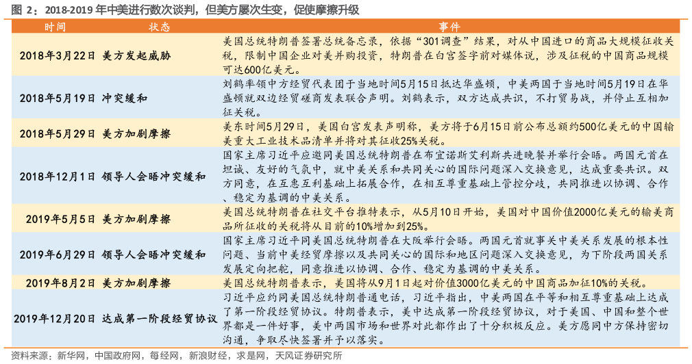 如何看待2018-2019 年中美进行数次谈判，但美方屡次生变，促使摩擦升级?