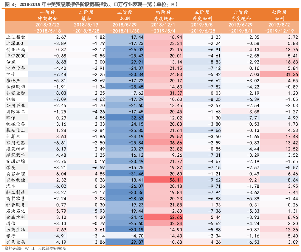 想关注一下2018-2019 年中美贸易摩擦各阶段宽基指数、申万行业表现一览（单位：%）?