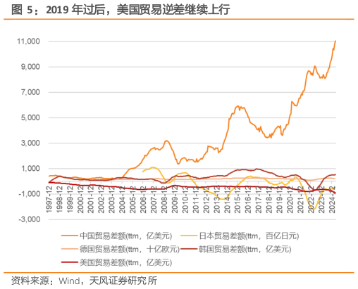 咨询下各位2019 年过后，美国贸易逆差继续上行?