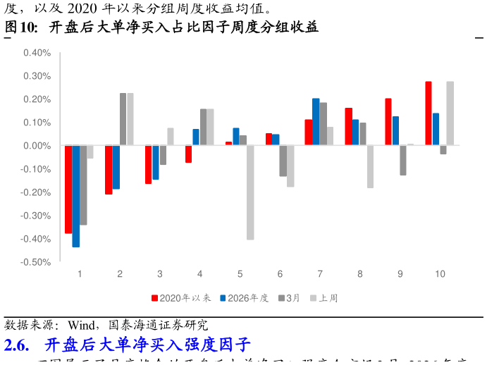 咨询下各位开盘后大单净买入占比因子周度分组收益