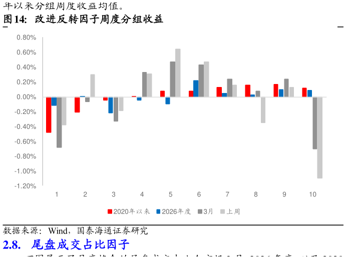 怎样理解改进反转因子周度分组收益