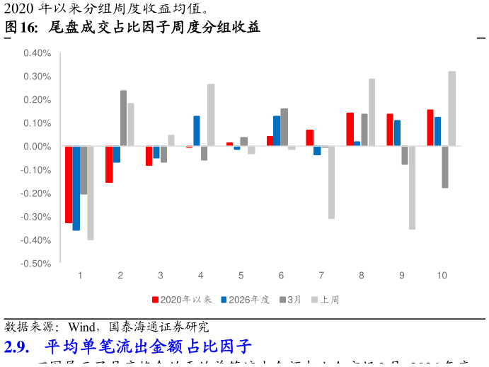 你知道尾盘成交占比因子周度分组收益