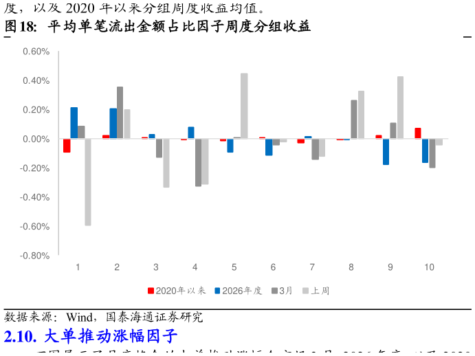 谁知道平均单笔流出金额占比因子周度分组收益