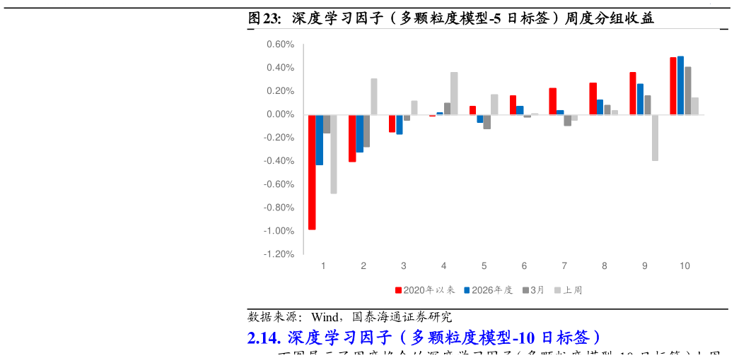 谁能回答深度学习因子（多颗粒度模型-5 日标签）周度分组收益