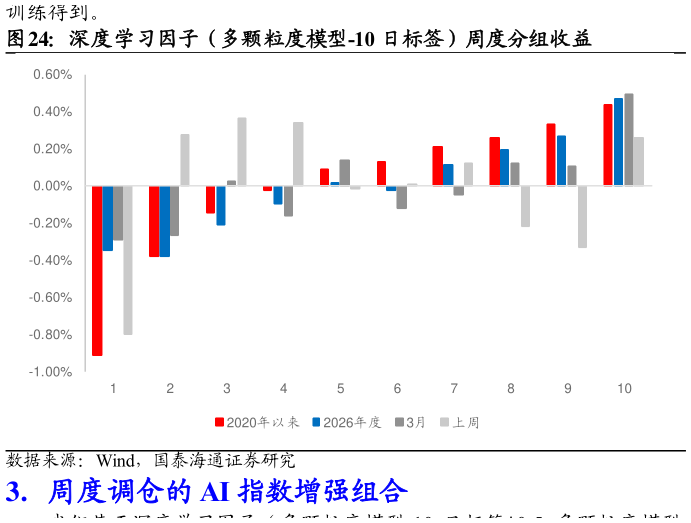 咨询大家深度学习因子（多颗粒度模型-10 日标签）周度分组收益