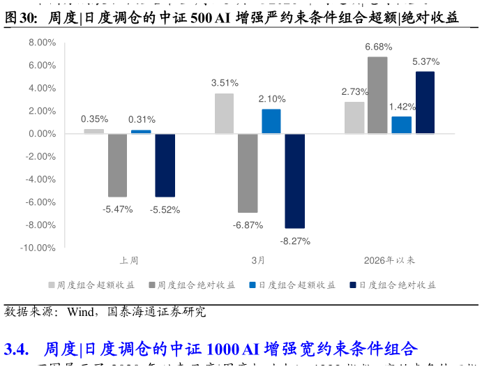 怎样理解周度