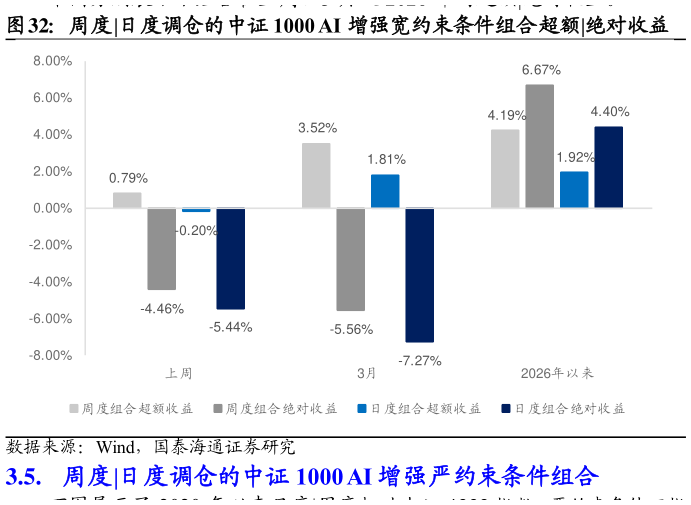 如何解释周度