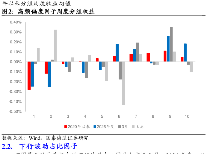 如何了解高频偏度因子周度分组收益