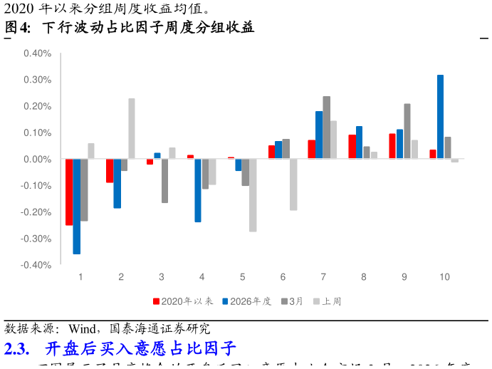 谁能回答下行波动占比因子周度分组收益