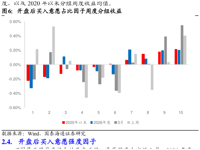 如何才能开盘后买入意愿占比因子周度分组收益