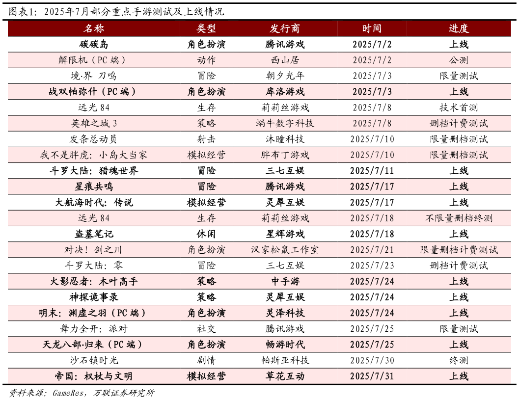 咨询大家2025年7月部分重点手游测试及上线情况