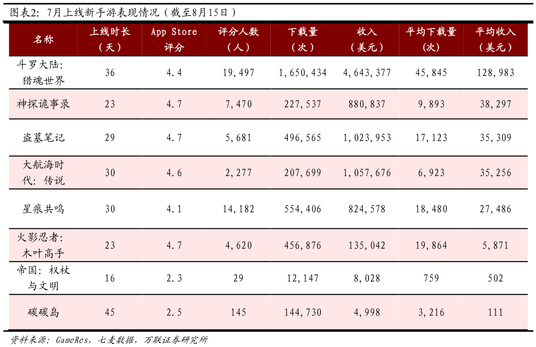 我想了解一下7月上线新手游表现情况（截至8月15日）