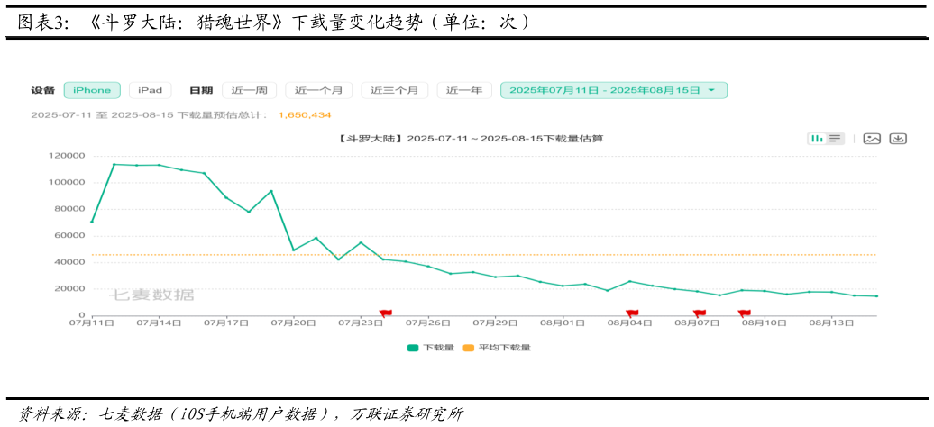 你知道斗罗大陆：猎魂世界下载量变化趋势（单位：次）