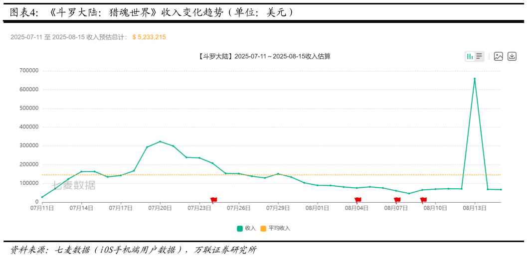 你知道斗罗大陆：猎魂世界收入变化趋势（单位：美元）