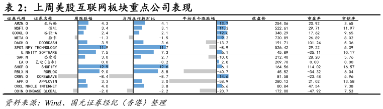 如何了解上周美股互联网板块重点公司表现