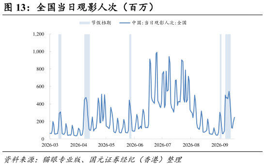 如何才能全国当日观影人次（百万）