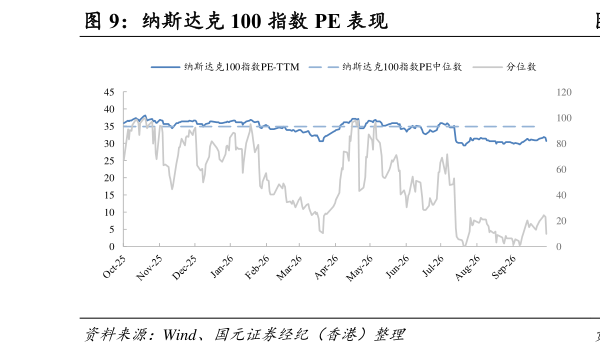 各位网友请教一下纳斯达克 100 指数 PE 表现
