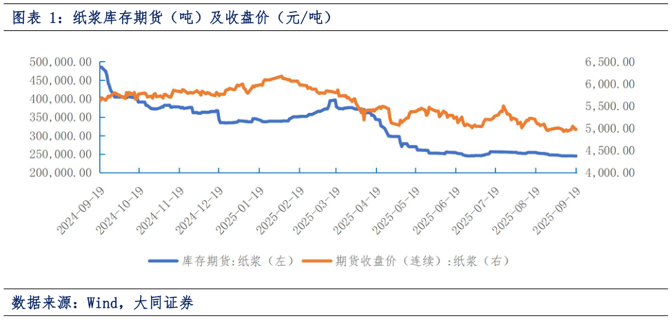你知道纸浆库存期货（吨）及收盘价（元吨）?