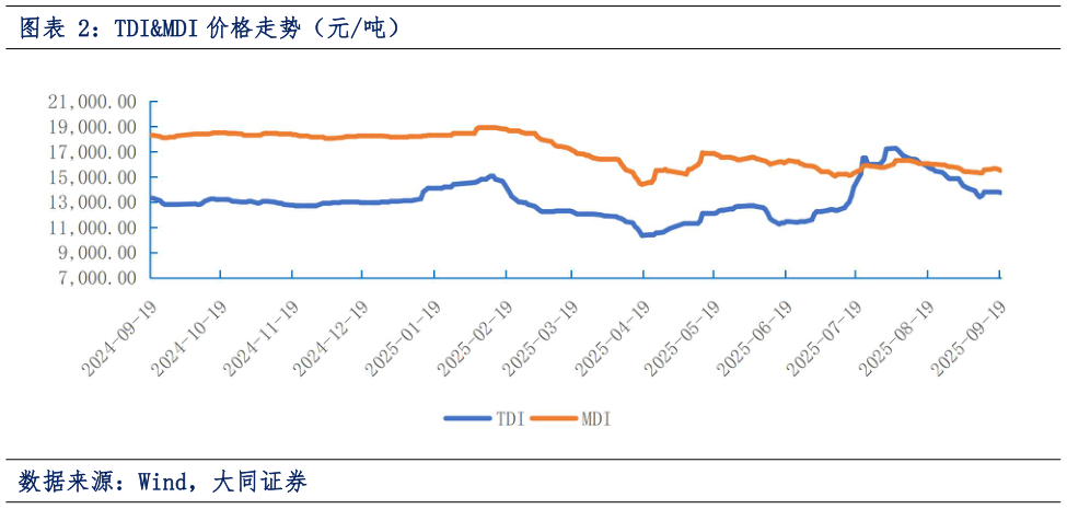 各位网友请教一下TDIMDI 价格走势（元吨）?
