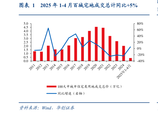 我想了解一下2025 年 1-4 月百城宅地成交总计同比5%