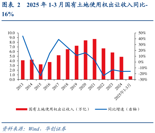 如何才能2025 年 1-3 月国有土地使用权出让收入同比-