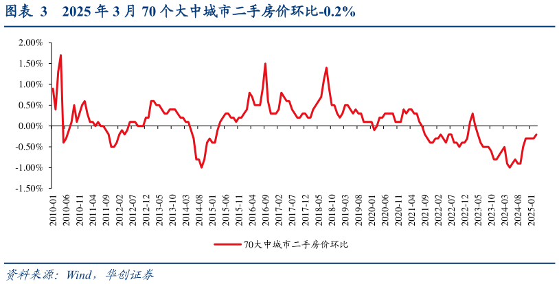 如何才能2025 年 3 月 70 个大中城市二手房价环比-0.2%