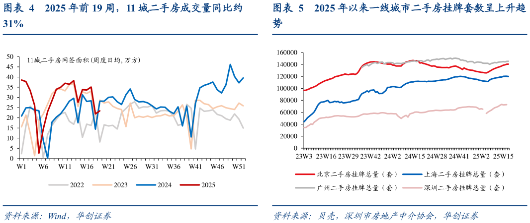 如何才能2025 年以来一线城市二手房挂牌套数呈上升趋