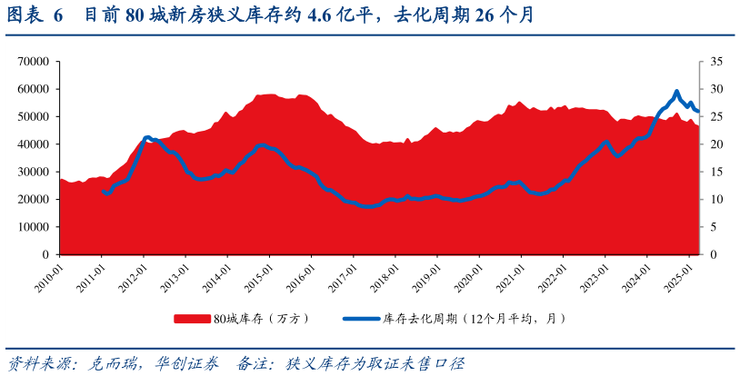 你知道目前 80 城新房狭义库存约 4.6 亿平，去化周期 26 个月