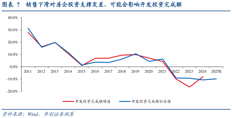 如何解释销售下滑对房企投资支撑变差，可能会影响开发投资完成额