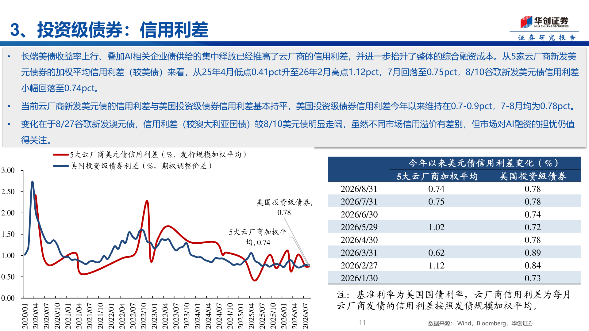 请问一下3、投资级债券：信用利差