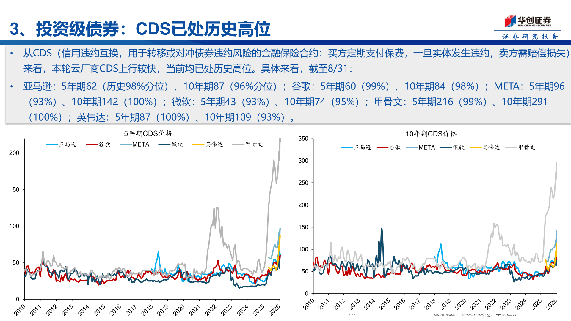 我想了解一下3、投资级债券：CDS已处历史高位