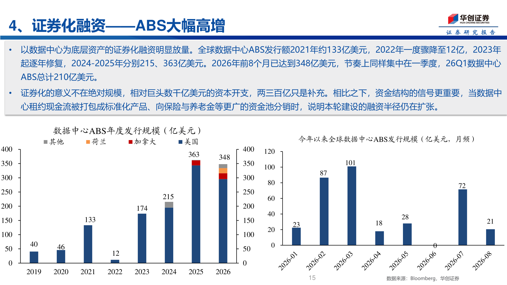 各位网友请教一下4、证券化融资——ABS大幅高增