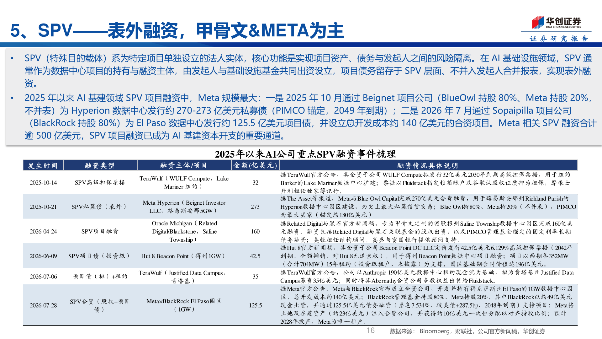 想问下各位网友5、SPV——表外融资，甲骨文&META为主