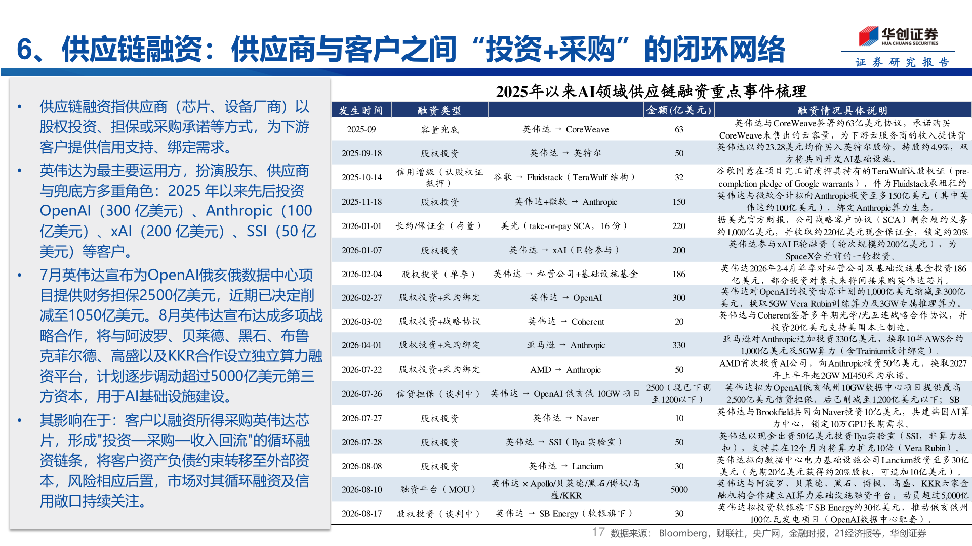 谁能回答6、供应链融资：供应商与客户之间“投资+采购”的闭环网络