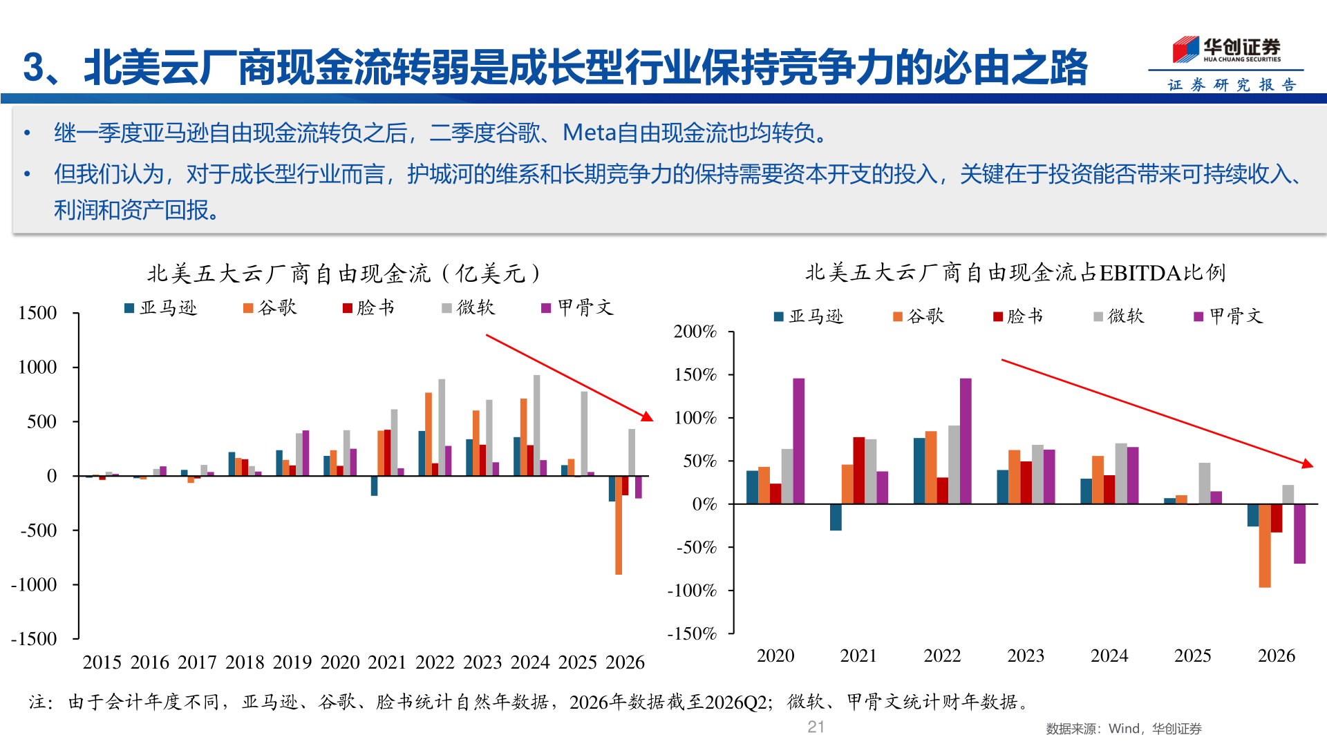 咨询大家3、北美云厂商现金流转弱是成长型行业保持竞争力的必由之路