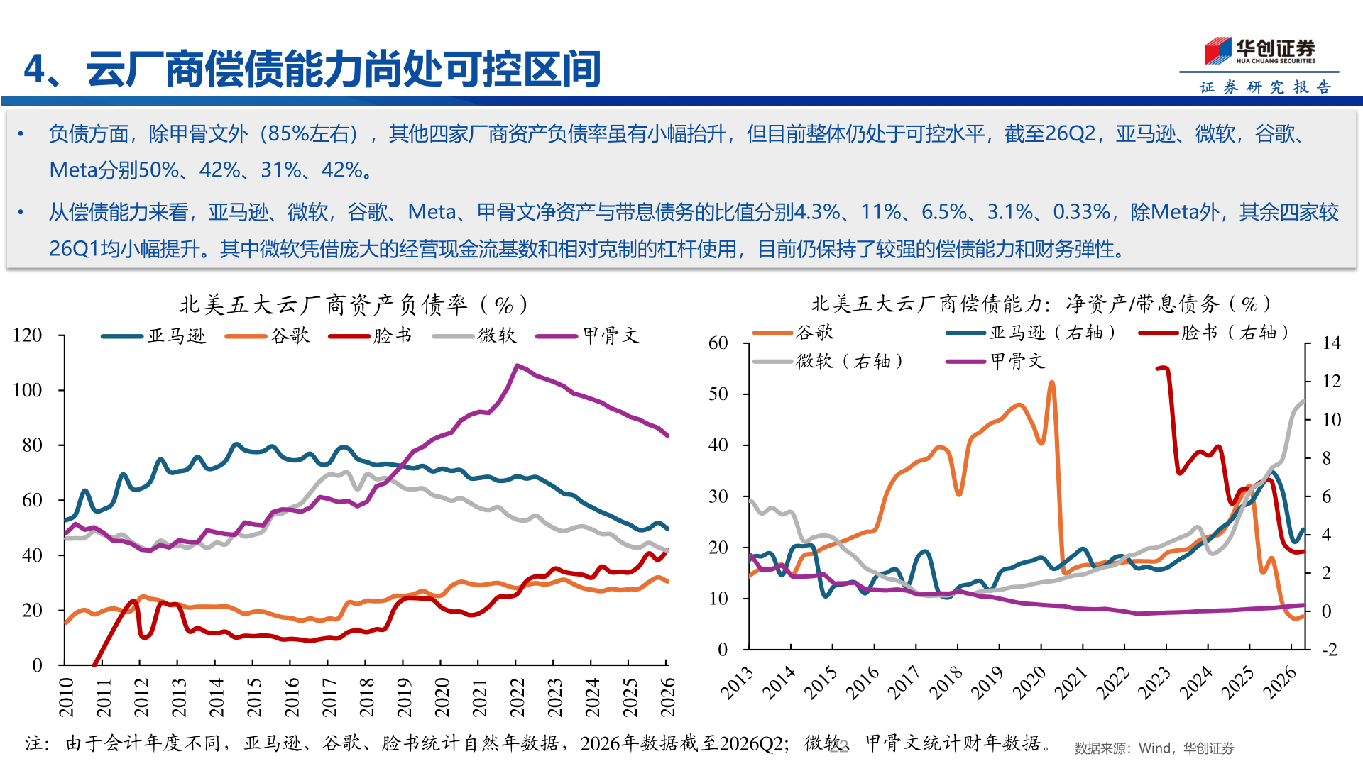 咨询大家4、云厂商偿债能力尚处可控区间