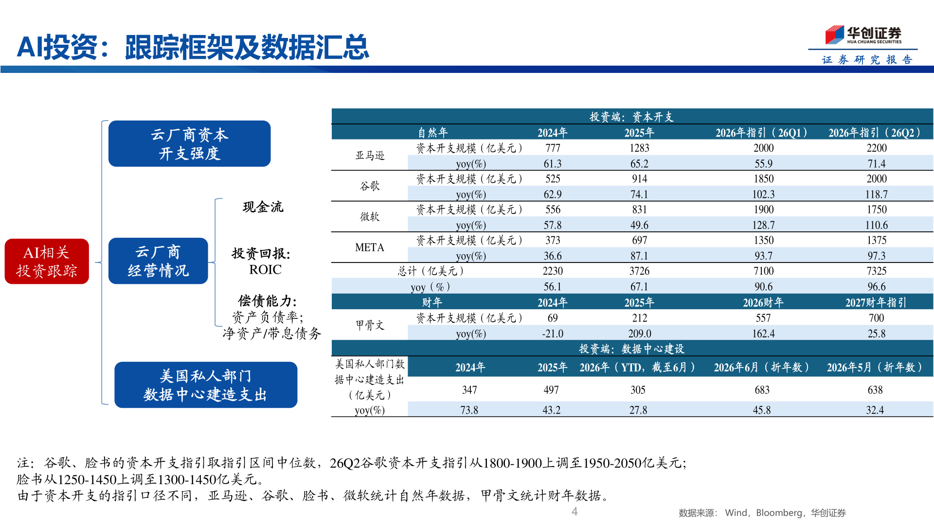 咨询大家AI投资：跟踪框架及数据汇总