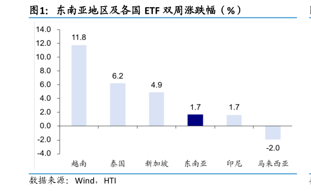 请问一下东南亚地区及各国 ETF 双周涨跌幅（%）