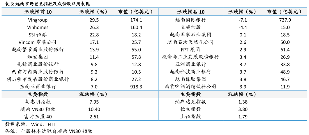 我想了解一下越南市场重点指数及成份股双周表现