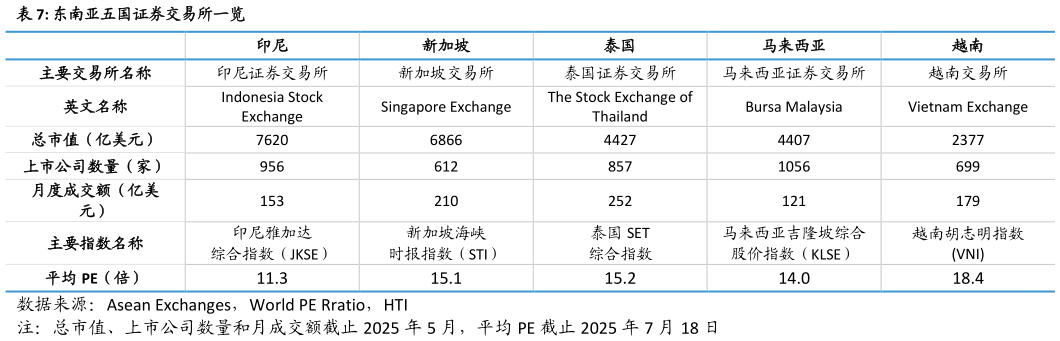 想问下各位网友东南亚五国证券交易所一览