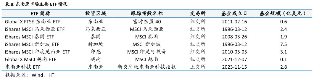 咨询下各位东南亚市场主要 ETF 情况