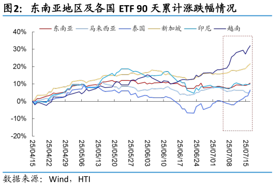 咨询下各位东南亚地区及各国 ETF 90 天累计涨跌幅情况
