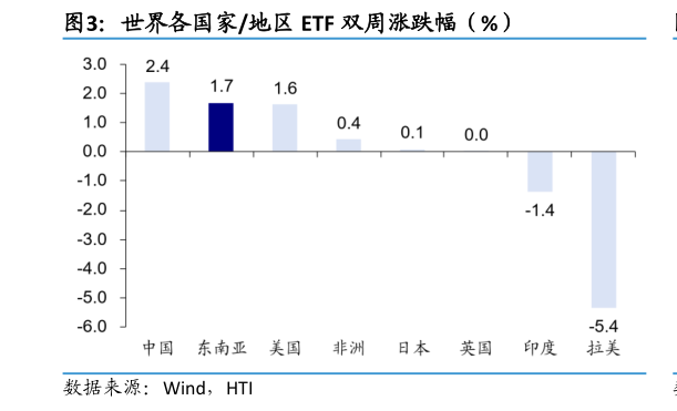 如何看待世界各国家地区 ETF 双周涨跌幅（%）