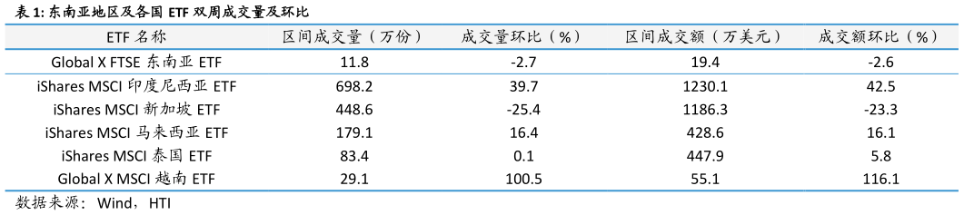 怎样理解东南亚地区及各国 ETF 双周成交量及环比