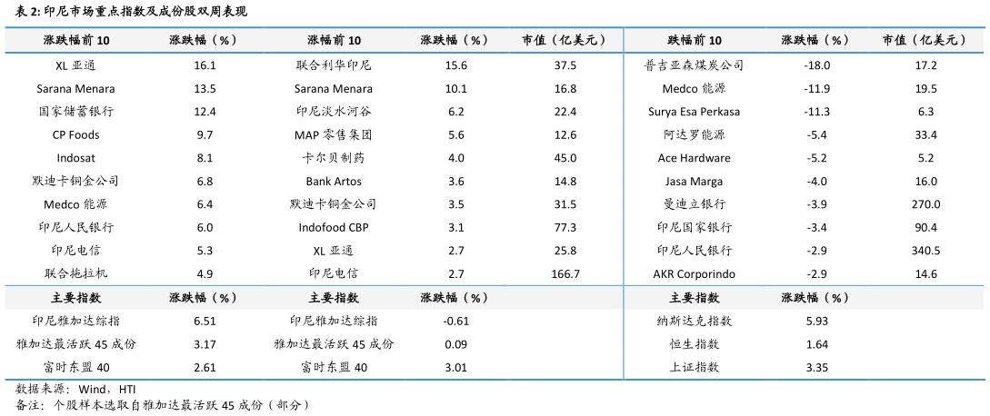 怎样理解印尼市场重点指数及成份股双周表现