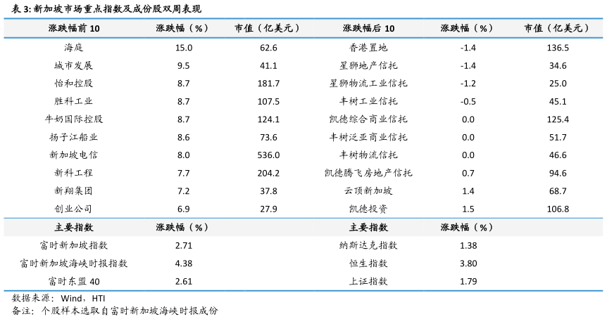 请问一下新加坡市场重点指数及成份股双周表现